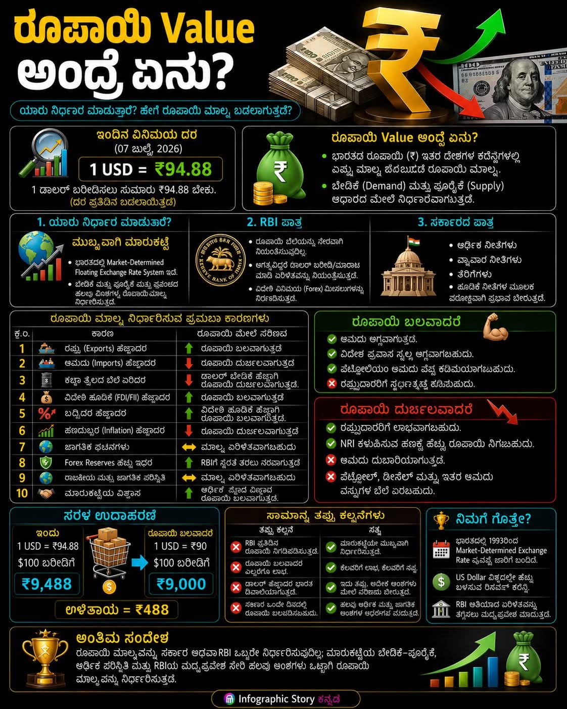 ರೂಪಾಯಿ ಮೌಲ್ಯ ಎಂದರೇನು