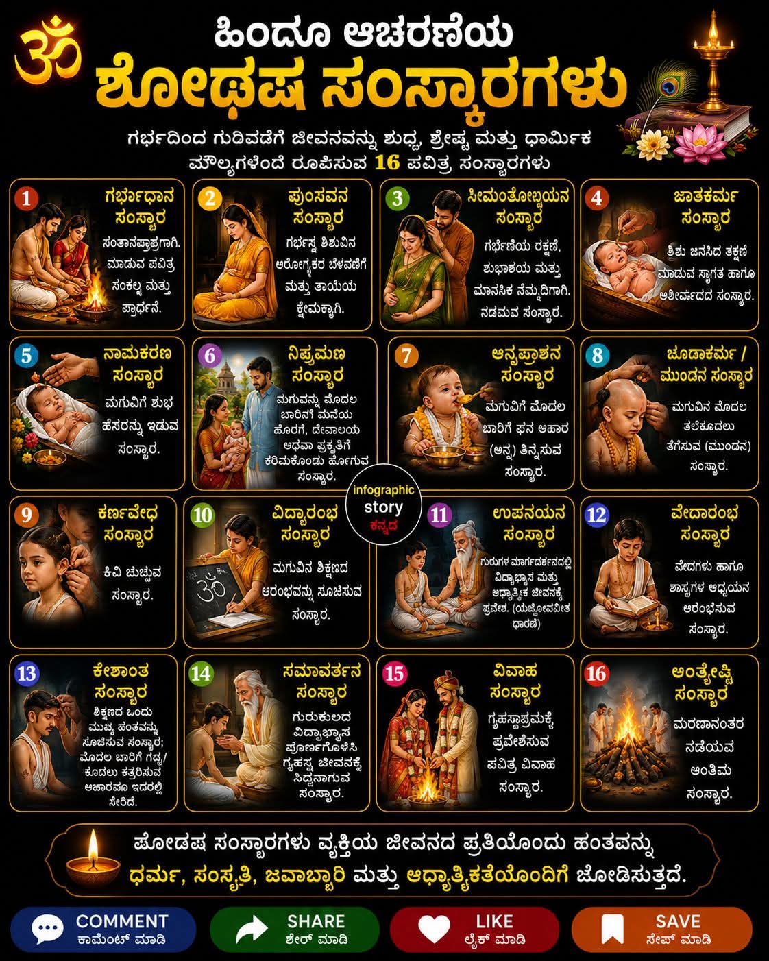 ಹಿಂದೂ ಧರ್ಮದ ಆಚರಣೆಯ ಷೋಡಶ 16 ಸಂಸ್ಕಾರಗಳು ಇವು ನೋಡಿ